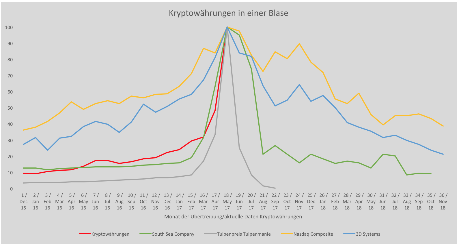 Größere Blase als vor dem DotCom-Crash